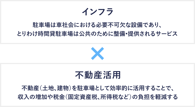 不動産活用：駐車場は車社会における必要不可欠な設備であり、とりわけ時間貸駐車場は公共のために整備•提供されるサービス／インフラ：不動産（土地、建物）を駐車場として効率的に活用することで、収入の増加や税金（固定資産税、所得税など）の負担を軽減する