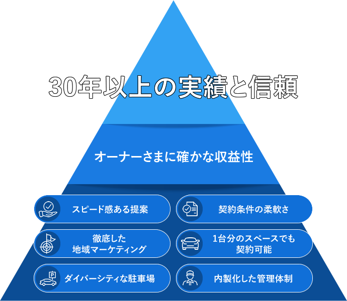 20年以上の実績と信頼